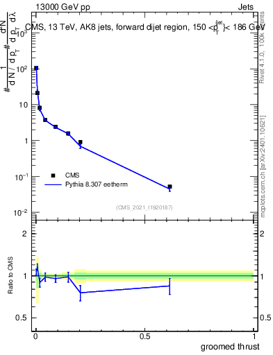 Plot of j.thrust.g in 13000 GeV pp collisions