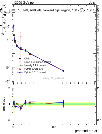 Plot of j.thrust.g in 13000 GeV pp collisions