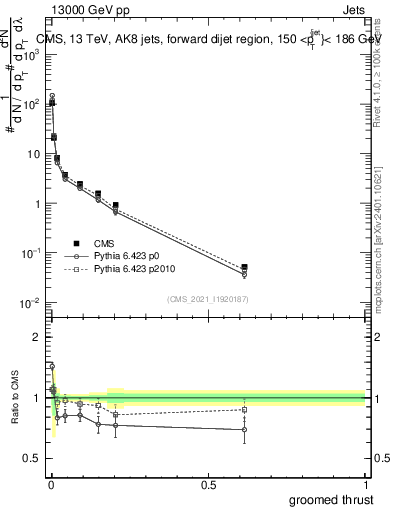 Plot of j.thrust.g in 13000 GeV pp collisions