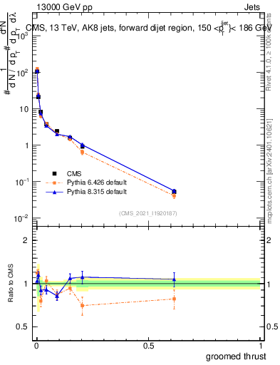 Plot of j.thrust.g in 13000 GeV pp collisions