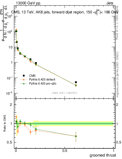 Plot of j.thrust.g in 13000 GeV pp collisions