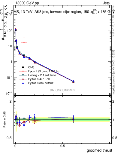 Plot of j.thrust.g in 13000 GeV pp collisions