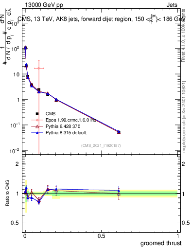 Plot of j.thrust.g in 13000 GeV pp collisions