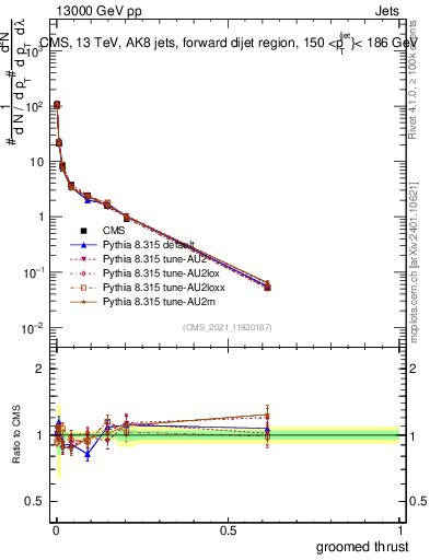 Plot of j.thrust.g in 13000 GeV pp collisions