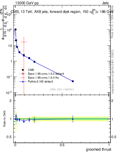 Plot of j.thrust.g in 13000 GeV pp collisions
