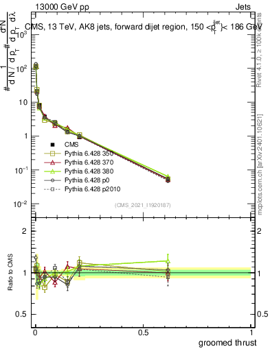 Plot of j.thrust.g in 13000 GeV pp collisions
