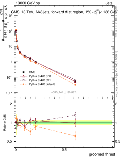 Plot of j.thrust.g in 13000 GeV pp collisions