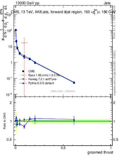 Plot of j.thrust.g in 13000 GeV pp collisions