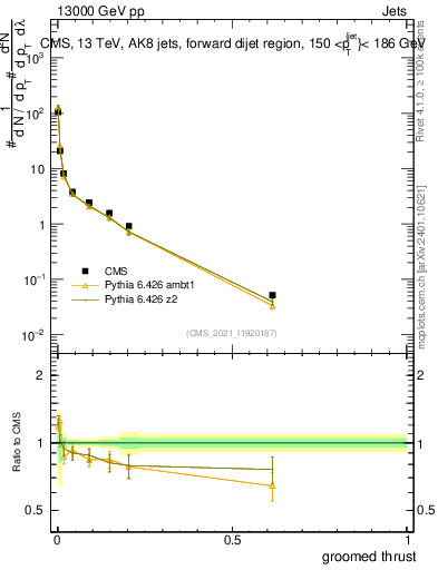 Plot of j.thrust.g in 13000 GeV pp collisions