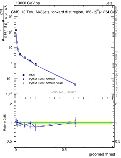 Plot of j.thrust.g in 13000 GeV pp collisions
