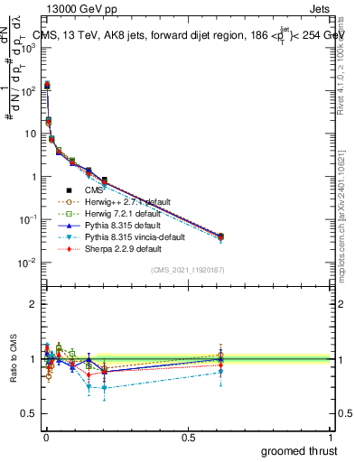 Plot of j.thrust.g in 13000 GeV pp collisions