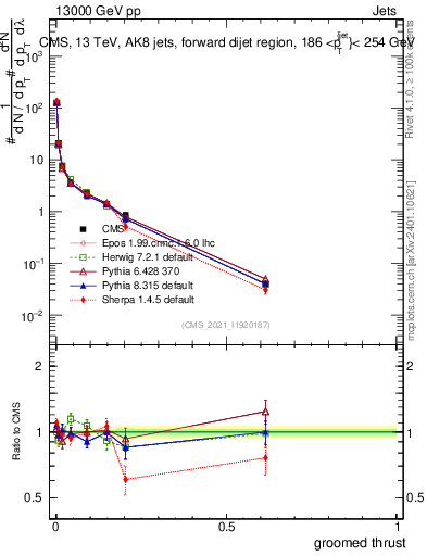 Plot of j.thrust.g in 13000 GeV pp collisions