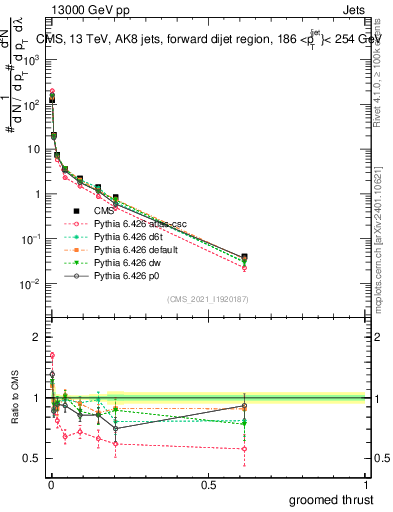 Plot of j.thrust.g in 13000 GeV pp collisions
