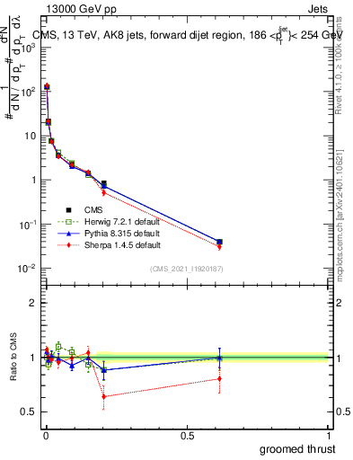 Plot of j.thrust.g in 13000 GeV pp collisions