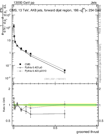 Plot of j.thrust.g in 13000 GeV pp collisions