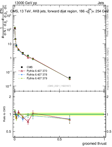 Plot of j.thrust.g in 13000 GeV pp collisions