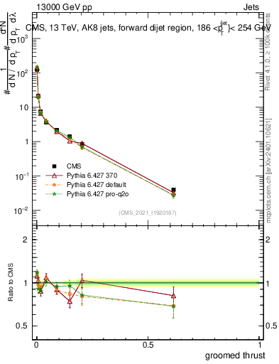 Plot of j.thrust.g in 13000 GeV pp collisions