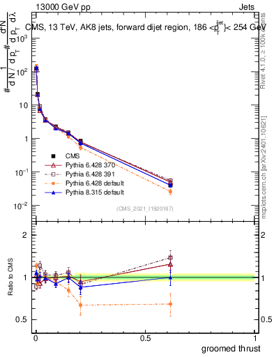 Plot of j.thrust.g in 13000 GeV pp collisions