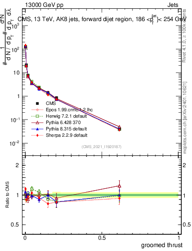 Plot of j.thrust.g in 13000 GeV pp collisions