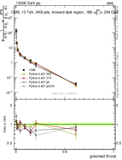 Plot of j.thrust.g in 13000 GeV pp collisions