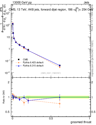 Plot of j.thrust.g in 13000 GeV pp collisions