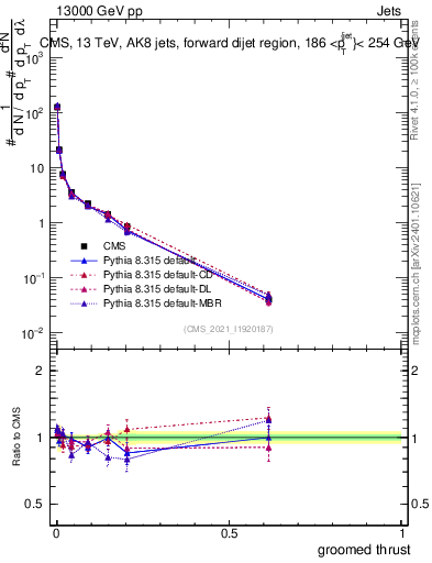 Plot of j.thrust.g in 13000 GeV pp collisions