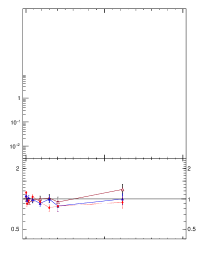Plot of j.thrust.g in 13000 GeV pp collisions