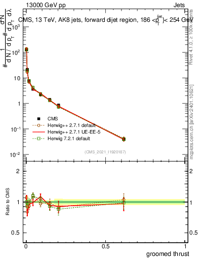 Plot of j.thrust.g in 13000 GeV pp collisions