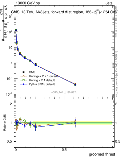 Plot of j.thrust.g in 13000 GeV pp collisions