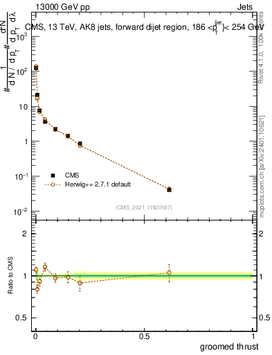 Plot of j.thrust.g in 13000 GeV pp collisions