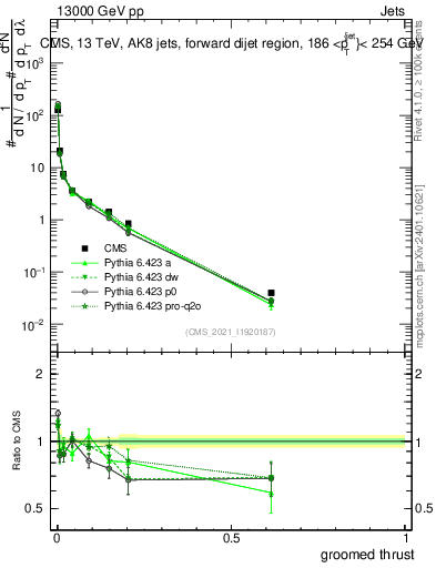 Plot of j.thrust.g in 13000 GeV pp collisions