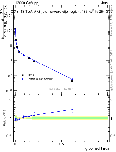 Plot of j.thrust.g in 13000 GeV pp collisions