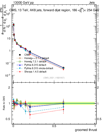 Plot of j.thrust.g in 13000 GeV pp collisions
