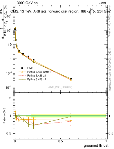 Plot of j.thrust.g in 13000 GeV pp collisions