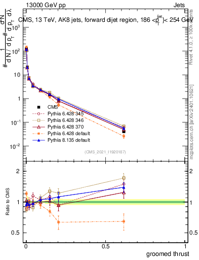 Plot of j.thrust.g in 13000 GeV pp collisions