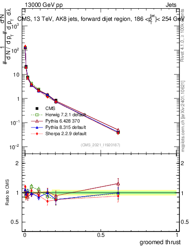 Plot of j.thrust.g in 13000 GeV pp collisions