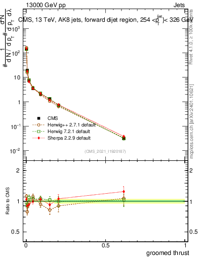 Plot of j.thrust.g in 13000 GeV pp collisions