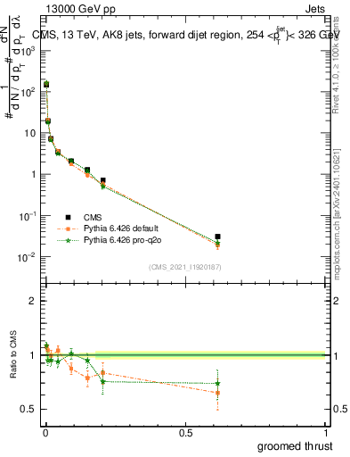 Plot of j.thrust.g in 13000 GeV pp collisions
