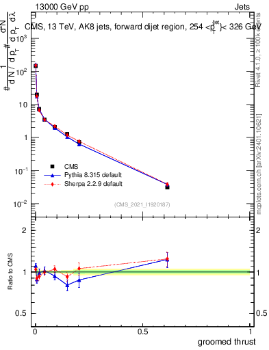 Plot of j.thrust.g in 13000 GeV pp collisions