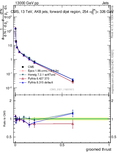 Plot of j.thrust.g in 13000 GeV pp collisions