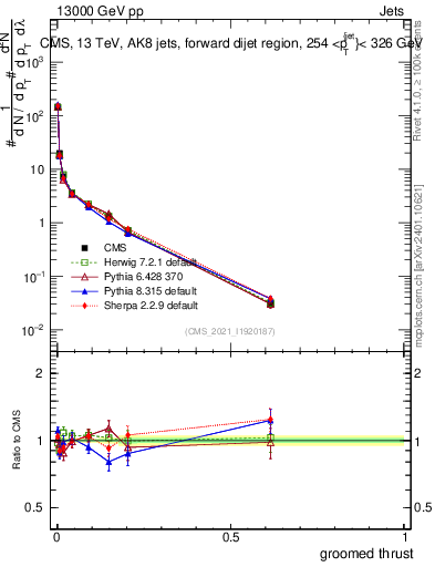 Plot of j.thrust.g in 13000 GeV pp collisions