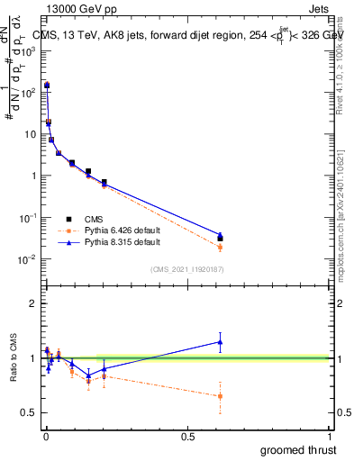 Plot of j.thrust.g in 13000 GeV pp collisions