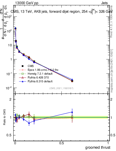 Plot of j.thrust.g in 13000 GeV pp collisions