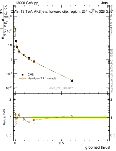 Plot of j.thrust.g in 13000 GeV pp collisions
