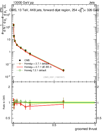 Plot of j.thrust.g in 13000 GeV pp collisions