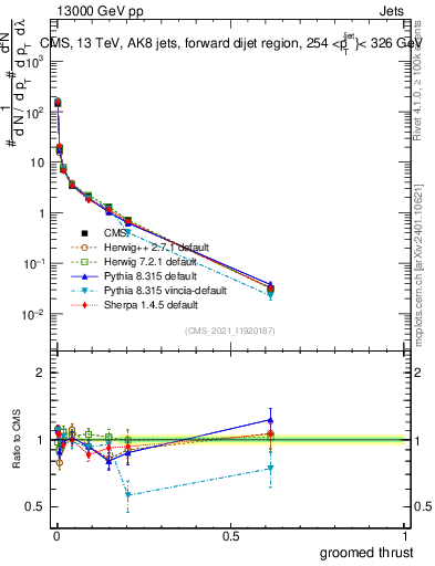 Plot of j.thrust.g in 13000 GeV pp collisions