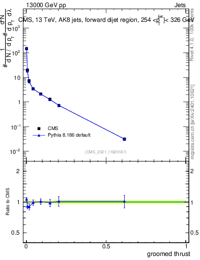 Plot of j.thrust.g in 13000 GeV pp collisions