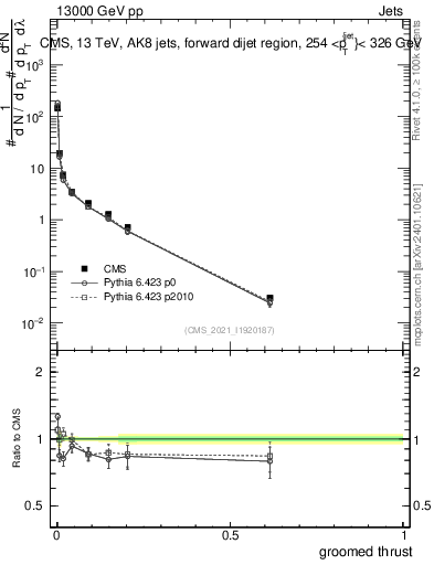 Plot of j.thrust.g in 13000 GeV pp collisions