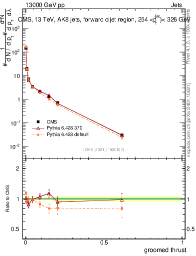 Plot of j.thrust.g in 13000 GeV pp collisions