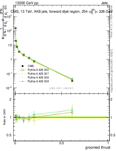 Plot of j.thrust.g in 13000 GeV pp collisions